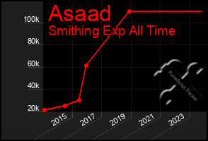 Total Graph of Asaad