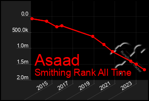 Total Graph of Asaad