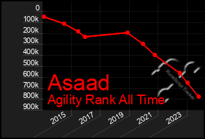 Total Graph of Asaad