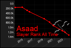 Total Graph of Asaad