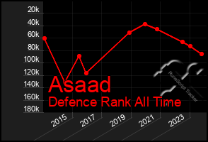 Total Graph of Asaad