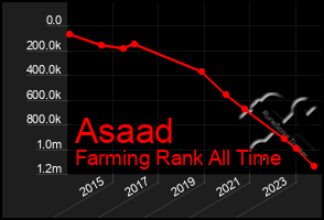 Total Graph of Asaad