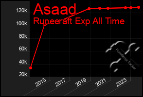 Total Graph of Asaad