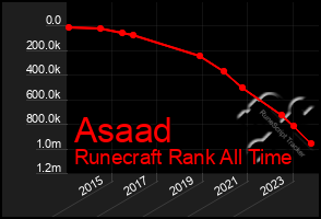 Total Graph of Asaad