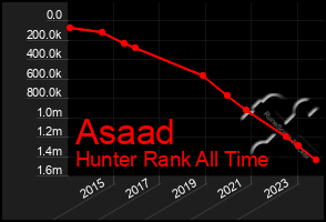 Total Graph of Asaad