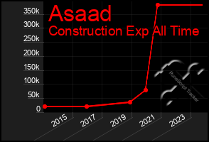 Total Graph of Asaad