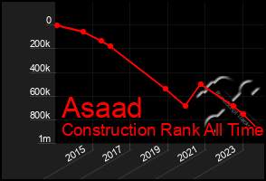 Total Graph of Asaad