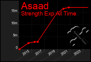 Total Graph of Asaad