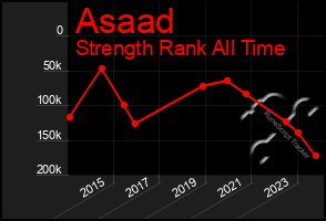 Total Graph of Asaad