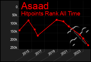 Total Graph of Asaad