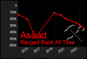 Total Graph of Asaad