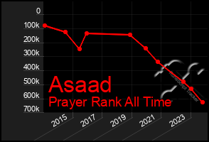 Total Graph of Asaad