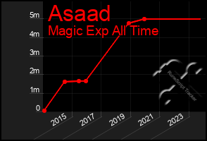 Total Graph of Asaad