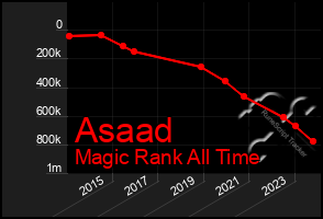 Total Graph of Asaad