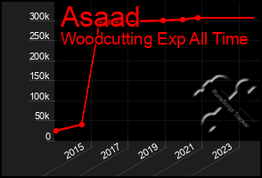 Total Graph of Asaad