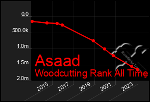 Total Graph of Asaad