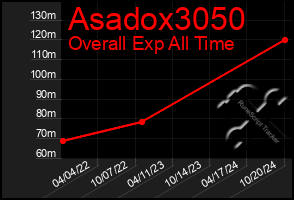 Total Graph of Asadox3050