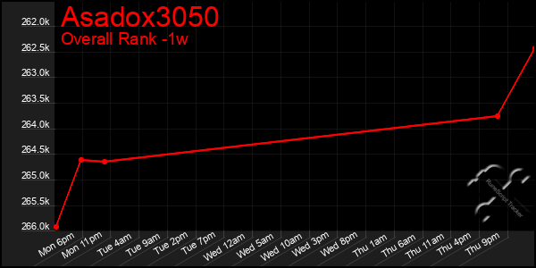 1 Week Graph of Asadox3050