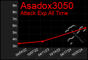 Total Graph of Asadox3050