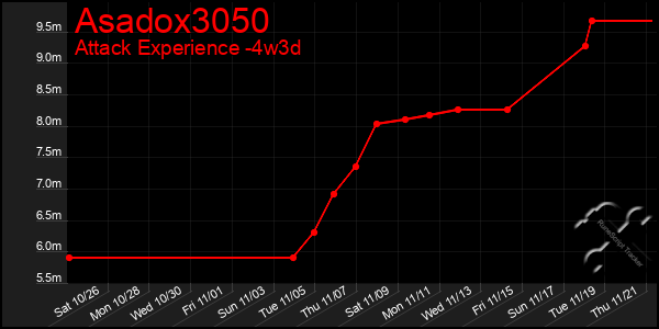 Last 31 Days Graph of Asadox3050