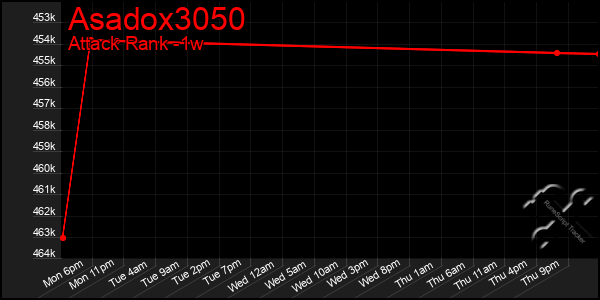 Last 7 Days Graph of Asadox3050