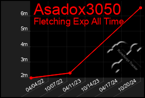 Total Graph of Asadox3050