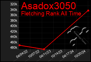 Total Graph of Asadox3050