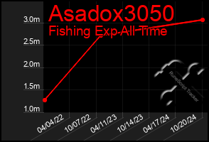 Total Graph of Asadox3050