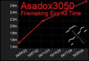 Total Graph of Asadox3050