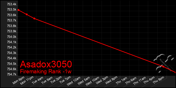 Last 7 Days Graph of Asadox3050