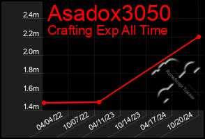 Total Graph of Asadox3050