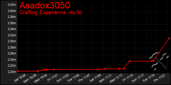 Last 31 Days Graph of Asadox3050