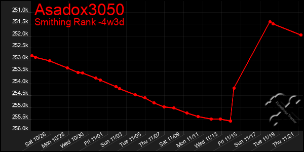 Last 31 Days Graph of Asadox3050