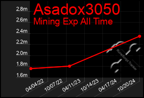 Total Graph of Asadox3050