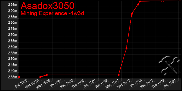 Last 31 Days Graph of Asadox3050