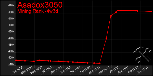 Last 31 Days Graph of Asadox3050