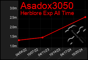 Total Graph of Asadox3050