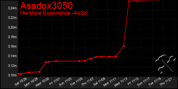 Last 31 Days Graph of Asadox3050