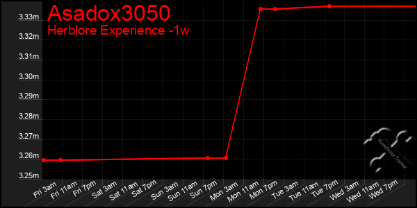 Last 7 Days Graph of Asadox3050