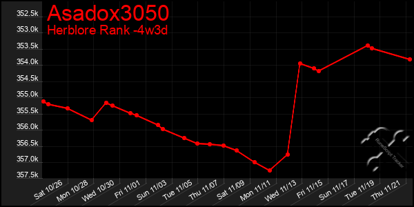 Last 31 Days Graph of Asadox3050