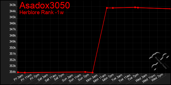 Last 7 Days Graph of Asadox3050