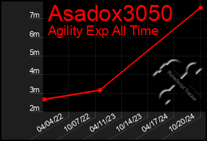 Total Graph of Asadox3050