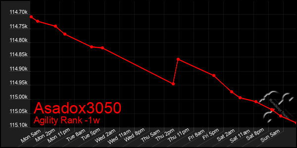 Last 7 Days Graph of Asadox3050