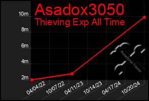 Total Graph of Asadox3050