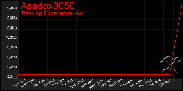 Last 7 Days Graph of Asadox3050