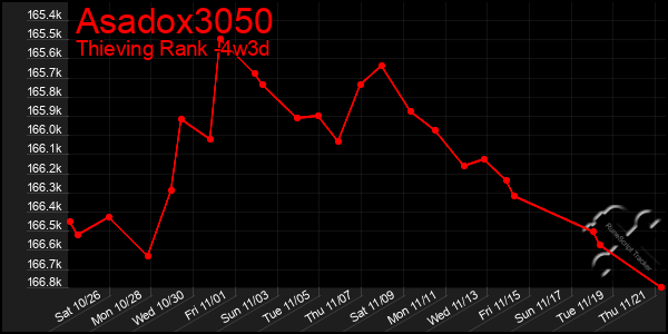 Last 31 Days Graph of Asadox3050