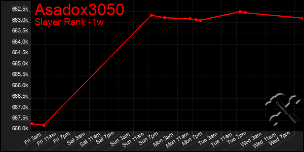 Last 7 Days Graph of Asadox3050