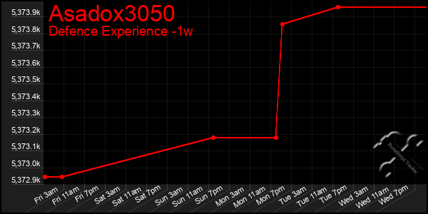 Last 7 Days Graph of Asadox3050