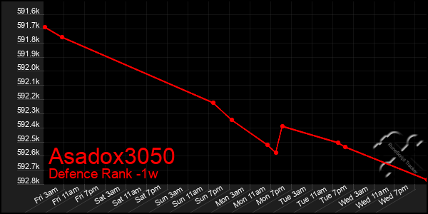 Last 7 Days Graph of Asadox3050