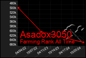 Total Graph of Asadox3050